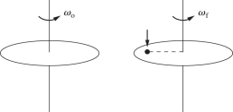 A solid,uniform,horizontal disk with a diameter of 2.0 m and a mass of 4.0 kg freely rotates at 36 rpm about a vertical axis through its center.A small 0.50-kg stone is suddenly dropped onto the disk and sticks to the disk at a distance of 80 cm from the axis of rotation.The figure shows before and after views. (a)Before the stone fell,what was the moment of inertia of the disk about its central axis? (b)After the stone stuck,what was the moment of inertia of the system about the same axis? (c)What is the angular velocity of the disk (in rpm)after the stone fell onto the disk?