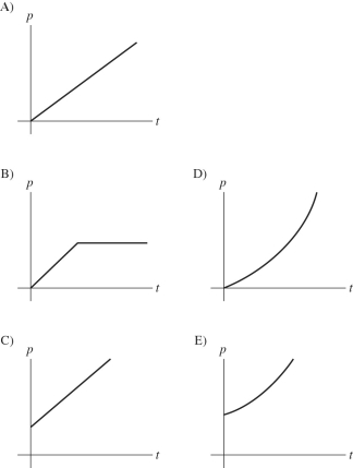 A cubical block of stone is lowered at a steady rate into the ocean by a crane,always keeping the top and bottom faces horizontal.Which one of the following graphs best describes the gauge pressure p on the bottom of this block as a function of time t if the block just enters the water at time t = 0 s?