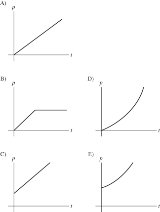 A cubical block of stone is lowered at a steady rate into the ocean by a crane,always keeping the top and bottom faces horizontal.Which one of the following graphs best describes the absolute (total)pressure p on the bottom of this block as a function of time t if the block just enters the water at time t = 0 s?
