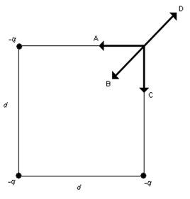 <strong>Three equal negative point charges -q are placed at three of the corners of a square of side d as shown in the figure.Which one of the arrows shown represents the direction of the net   field at the vacant corner of the square?  </strong> A)A B)B C)C D)D <div style=padding-top: 35px> 