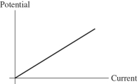 <strong>For the graph shown in the figure,what physical quantity does the slope of the graph represent for ohmic material? </strong> A)power B)resistivity C)1/(resistivity) D)resistance E)1/(resistance)