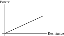 <strong>The figure shows a graph of the power dissipated in a resistor as a function of the resistance.What quantity does the slope of this graph represent? </strong> A)the current in the resistor B)the potential difference across the resistor C)the reciprocal of the current in the resistor D)the square of the current in the resistor E)the resistivity of the resistor