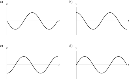 <strong>The figure shows a graph of the position x as a function of time t for a system undergoing simple harmonic motion.Which one of the following graphs represents the velocity of this system as a function of time? </strong> A)graph a B)graph b C)graph c D)graph d