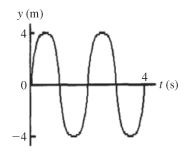 <strong>What is the frequency of the wave shown in the figure? </strong> A)0.5 Hz. B)1 Hz. C)2 Hz. D)4 Hz. E)It cannot be determined from the given information.