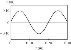 The figure shows a snapshot of a wave at a given instant of time.The frequency of this wave is 120 Hz.What are the (a)amplitude,(b)wavelength,and (c)speed of this wave?