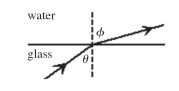 <strong>A light ray in glass arrives at the glass-water interface at an angle of θ = 48° with the normal.The refracted ray in water makes an angle θ = 61° with the normal,as shown in the figure.The index of refraction of water is 1.33.The angle of incidence is now changed to θ = 25°.What is the new angle of refraction φ in the water? </strong> A)30° B)56° C)54° D)60° E)62°