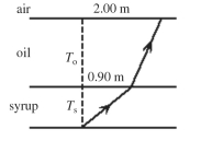 <strong>A tank holds a layer of oil,of thickness T<sub>o</sub> = 1.65 m,that floats on a layer of syrup of thickness T<sub>s</sub> = 0.830 m,as shown in the figure.Both liquids are clear and do not mix together.A light ray,originating at the bottom of the tank at point P,crosses the oil-syrup interface at a point 0.900 m from the axis.The ray continues and arrives at the oil-air interface,2.00 m to the right of P and at the critical angle.What is the index of refraction of the syrup? </strong> A)1.36 B)1.25 C)1.94 D)1.75 E)1.54
