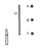 <strong>A lighted candle is placed a short distance from a plane mirror,as shown in the figure.At which location will the image of the flame appear to be located?  </strong> A)at A B)at B C)at C D)at M (at the mirror) <div style=padding-top: 35px> 
