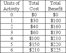 <strong>Refer to the table below. The marginal benefit of the 5<sup>th</sup> unit of activity is:  </strong> A) $50 B) $44 C) $10 D) $5 <div style=padding-top: 35px> 