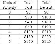 <strong>Refer to the table below. According to the Cost-Benefit Principle, how many units of this activity should be carried out?  </strong> A) 1 B) 3 C) 4 D) 6 <div style=padding-top: 35px> 