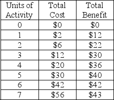 <strong>Refer to the table below. The marginal benefit of the 6<sup>th</sup> unit of activity is:  </strong> A) $1 B) $2 C) $4 D) $7 <div style=padding-top: 35px> 