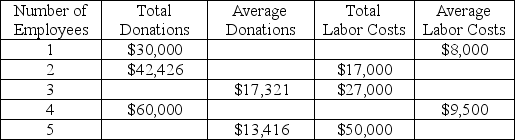 <strong>The table below shows how total donations, average donations, total labor costs and average labor costs vary depending on the number of employees State U hires for its fundraising activities.   The net benefit of hiring fundraisers is largest when ______ employees are hired.</strong> A) 4 B) 3 C) 2 D) 1 <div style=padding-top: 35px> 