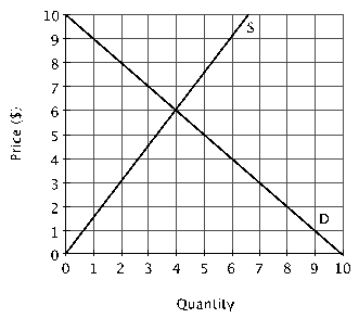 <strong>Refer to the figure below. At a price of $3, there will be: </strong> A) an excess demand of 5 units. B) an excess demand of 7 units. C) an excess supply of 7 units. D) an excess supply of 2 units.