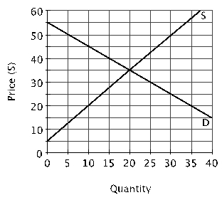 <strong>Refer to the figure below. If the government imposed a price ceiling of $40, what would happen in this market? </strong> A) There would be excess supply. B) There would be excess demand. C) The price ceiling would have no effect. D) The equilibrium quantity would fall.