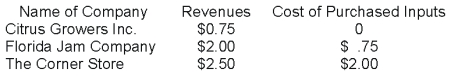 <strong>Suppose a jar of orange marmalade that is ultimately sold to a customer at The Corner Store is produced by the following production process:   What is the value added of Citrus Growers Inc.?</strong> A) $0.00 B) $0.50 C) $0.75 D) $1.75 <div style=padding-top: 35px> 