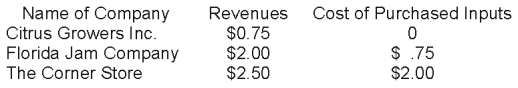 <strong>Suppose a jar of orange marmalade that is ultimately sold to a customer at The Corner Store is produced by the following production process:   What is the value added of Florida Jam Company?</strong> A) $0.50 B) $0.75 C) $1.25 D) $2.00 <div style=padding-top: 35px> 