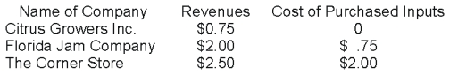 <strong>Suppose a jar of orange marmalade that is ultimately sold to a customer at The Corner Store is produced by the following production process:   What is the value added of The Corner Store?</strong> A) $0.50 B) $1.75 C) $2.00 D) $2.50 <div style=padding-top: 35px> 