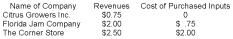 <strong>Suppose a jar of orange marmalade that is ultimately sold to a customer at The Corner Store is produced by the following production process:   What is the sum of the value added of all the firms?</strong> A) $2.50 B) $2.75 C) $4.50 D) $5.25 <div style=padding-top: 35px> 