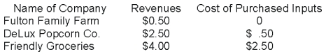 <strong>Suppose a jar of DeLux popcorn that is ultimately sold to a customer at Friendly Groceries is produced by the following production process:   What is the value added of Fulton Family Farm? </strong> A) $0.00 B) $0.50 C) $1.50 D) $2.50 <div style=padding-top: 35px> 