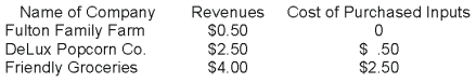 <strong>Suppose a jar of DeLux popcorn that is ultimately sold to a customer at Friendly Groceries is produced by the following production process:   What is the value added of DeLux Popcorn Co.? </strong> A) $0.50 B) $1.50 C) $2.00 D) $2.50 <div style=padding-top: 35px> 