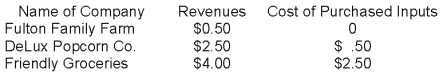 <strong>Suppose a jar of DeLux popcorn that is ultimately sold to a customer at Friendly Groceries is produced by the following production process:   What is the value added of Friendly Groceries? </strong> A) $1.50 B) $2.50 C) $3.50 D) $4.00 <div style=padding-top: 35px> 