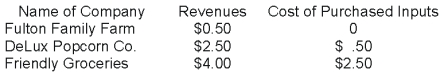 <strong>Suppose a jar of DeLux popcorn that is ultimately sold to a customer at Friendly Groceries is produced by the following production process:   What is the sum of the value added of all of the firms?</strong> A) $3.00 B) $4.00 C) $6.50 D) $7.00 <div style=padding-top: 35px> 