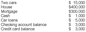 <strong>Taylor has the following assets and liabilities: Suppose that Taylor receives a $10,000 bonus from her employer. If she puts that money toward her mortgage, her wealth would ______; if she puts that money in her checking account, her wealth would ______.</strong> A) increase to $121,000; decrease to $101,000 B) increase to $115,000; decrease to $95,000 C) increase to $121,000; increase to $121,000 D) increase to $115,000; increase to $115,000