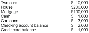 <strong>Jordan has the following assets and liabilities: Jordan's wealth is _____, the value of Jordan's assets is _____, and the value of Jordan's liability is _____.</strong> A) $107,000; $213,000; $100,000 B) $109,000; $213,000; $104,000 C) $111,000; $213,000; $100,000 D) $213,000; $317,000; $104,000