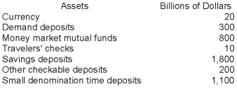 <strong>Based on the following information, the value of the M1 measure of the money supply is ______ and the value of the M2 measure of the money supply is ______. </strong> A) $530 billion; $3,700 billion B) $330 billion; $4,230 billion C) $520 billion; $4,320 billion D) $530 billion; $4,230 billion