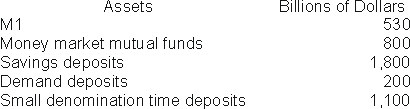 <strong>Based on the following information, compute the value of the M2 measure of the money supply. </strong> A) $2,900 billion B) $4,520 billion C) $3,900 billion D) $4,230 billion