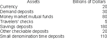 <strong>Based on the following information, the value of the M1 measure of the money supply is ______ and the value of the M2 measure of the money supply is ______. </strong> A) $55 billion; $425 billion B) $75 billion; $445 billion C) $255 billion; $445 billion D) $445 billion; $445 billion