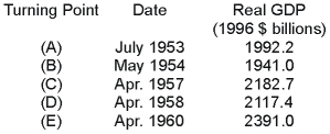 <strong>The following data give the dates of successive turning points in U.S. economic activity and the corresponding levels of real GDP at the time.   The economy experienced a recession that lasted from:</strong> A) July 1953 to May 1954. B) May 1954 to April 1957. C) July 1953 to April 1957. D) May 1954 to April 1958. <div style=padding-top: 35px> 