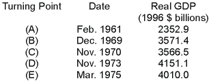 <strong>The following data give the dates of successive turning points in U.S. economic activity and the corresponding levels of real GDP at the time.   Which of the following periods was an expansion?</strong> A) November 1970 through November 1973 B) December 1969 through November 1970 C) November 1970 through March 1975 D) December 1969 through November 1973 <div style=padding-top: 35px> 