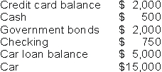 <strong>Jim has the following assets and liabilities:   What is Jim's money demand?</strong> A) $500 B) $750 C) $1,250 D) $3,250 <div style=padding-top: 35px> 