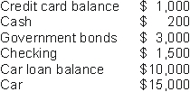 <strong>Joan has the following assets and liabilities:   Which of the following actions would increase Joan's money demand by $100?</strong> A) Joan writes a check for $100 to pay down her credit card balance. B) Joan writes a check for $100 to pay down her car loan balance. C) Joan pays $100 cash for a new lamp. D) Joan sells a $100 government bond and puts the proceeds in her checking account. <div style=padding-top: 35px> 