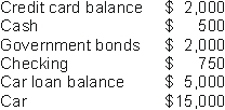 <strong>Jim has the following assets and liabilities:   Which of the following actions would increase Jim's money demand by $200?</strong> A) Jim writes a check for $200 to pay down his credit card balance. B) Jim writes a check for $200 to pay down her car loan balance. C) Jim pays $200 cash for a new lamp. D) Jim gets a $200 cash advance on his credit card and puts the proceeds in his checking account. <div style=padding-top: 35px> 