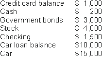 <strong>Joan has the following assets and liabilities:   Which of the following actions would decrease Joan's money demand by $200?</strong> A) Joan writes a check for $200 to purchase additional shares of stock. B) Joan gets a $200 cash advance on his credit card and puts the proceeds in her checking account. C) Joan writes a $200 check for cash and holds the cash. D) Joan sells $200 worth of stocks and puts the proceeds in her checking account. <div style=padding-top: 35px> 