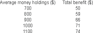<strong>The following table shows Alex's estimated annual benefits of holding different amounts of money.   How much money will Alex hold if the nominal interest rate is 8 percent? (Assume she wants her money holdings to be in multiples of $100.)</strong> A) $700 B) $800 C) $900 D) $1,000 <div style=padding-top: 35px> 
