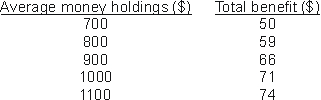 <strong>The following table shows Alex's estimated annual benefits of holding different amounts of money.   How much money will Alex hold if the nominal interest rate is 6 percent? (Assume she wants her money holdings to be in multiples of $100.)</strong> A) $700 B) $800 C) $900 D) $1,000 <div style=padding-top: 35px> 