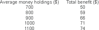 <strong>The following table shows Alex's estimated annual benefits of holding different amounts of money.   How much money will Alex hold if the nominal interest rate is 4 percent? (Assume she wants her money holdings to be in multiples of $100.)</strong> A) $700 B) $800 C) $900 D) $1,000 <div style=padding-top: 35px> 