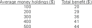 <strong>The following table shows Jay's estimated annual benefits of holding different amounts of money.   How much money will Jay hold if the nominal interest rate is 4 percent? (Assume he wants his money holdings to be in multiples of $100.)</strong> A) $100 B) $200 C) $300 D) $400 <div style=padding-top: 35px> 