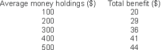 <strong>The following table shows Jay's estimated annual benefits of holding different amounts of money.   How much money will Jay hold if the nominal interest rate is 6 percent? (Assume he wants his money holdings to be in multiples of $100.)</strong> A) $100 B) $200 C) $300 D) $400 <div style=padding-top: 35px> 