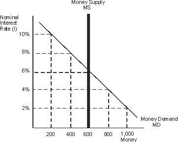 <strong>Refer to the figure below where the nominal interest rate equals 6% and the money supply equals 600. If the Federal Reserve wants to raise the interest rate to 8%, it must _____ the money supply to _____.  </strong> A) increase; 800 B) decrease; 800 C) increase; 400 D) decrease; 400 <div style=padding-top: 35px> 