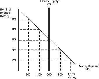 <strong>Refer to the figure below where the nominal interest rate equals 6% and the money supply equals 600. If the Federal Reserve wants to set the nominal interest rate at 10%, it must conduct open market _____ to set the money supply at _____.  </strong> A) purchases; 200 B) sales; 200 C) purchases; 800 D) sales; 800 <div style=padding-top: 35px> 