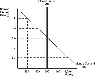 <strong>Refer to the figure below where the nominal interest rate equals 6% and the money supply equals 600. If the Federal Reserve wants to set the nominal interest rate at 4%, it must conduct open market _____ to set the money supply at _____.  </strong> A) purchases; 200 B) sales; 200 C) purchases; 800 D) sales; 800 <div style=padding-top: 35px> 