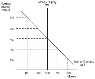<strong>Refer to the figure below. Based on the diagram, the nominal interest rate equals ______ and the money supply equals ____.  </strong> A) 7%; 300 B) 1%; 500 C) 5%; 500 D) 3%; 700 <div style=padding-top: 35px> 