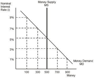 <strong>Refer to the figure below. If the Federal Reserve wants to lower the interest rate to 3%, it must ______ the money supply to _____.  </strong> A) increase; 300 B) decrease; 300 C) increase; 900 D) increase; 700 <div style=padding-top: 35px> 