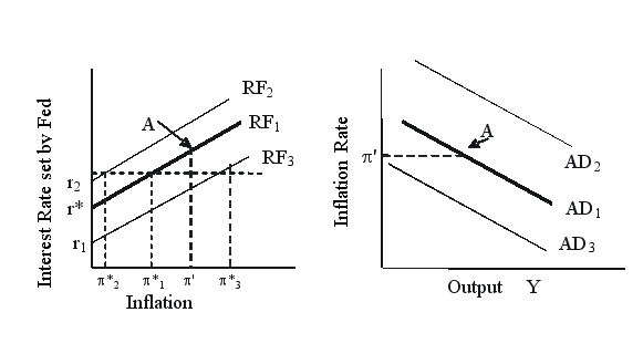  <strong>Based on the figure below, the economy is initially at point A on the monetary policy reaction function (RF1) and the aggregate demand curve (AD1). The actual rate of inflation is  \pi ' and the Federal Reserve's target inflation rate is  \pi *1.   If the Federal Reserve lowers its target inflation rate to  \pi *<sub>2</sub>, then the Federal Reserve's monetary policy reaction function will _____ and the aggregate demand curve will _____.</strong> A) shift to RF<sub>3</sub>; shift to AD<sub>2</sub> B) shift to RF<sub>2</sub>; shift to AD<sub>2</sub> C) shift to RF<sub>3</sub>: shift to AD<sub>3</sub> D) shift to RF<sub>2</sub>: shift to AD<sub>3</sub> <div style=padding-top: 35px>  