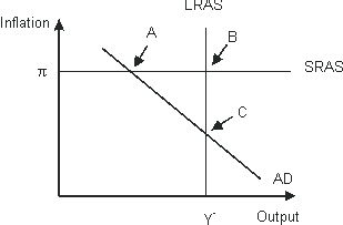 The economy pictured in the figure below has a(n) ____ gap with a short-run equilibrium combination of inflation and output indicated by point ___.