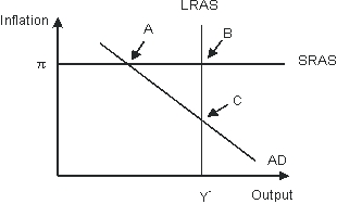 Refer to the figure below._____ inflation will eventually move the economy pictured in the diagram from short-run equilibrium at point ____ to long-run equilibrium at point ____.
